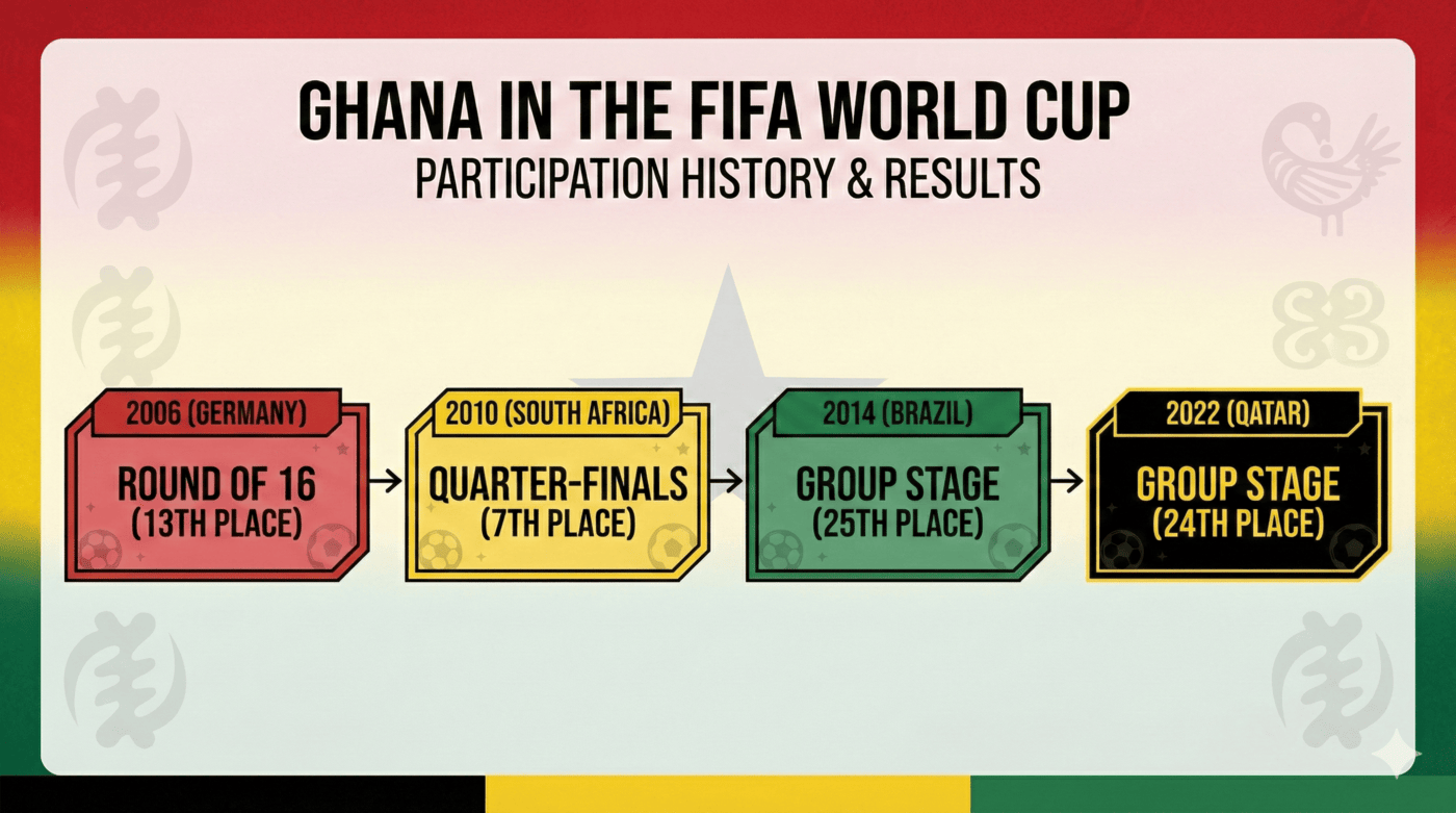 ⭐ Le Black Stars tornano a brillare: Ghana, qualificazione con carattere e un Mondiale da mordere