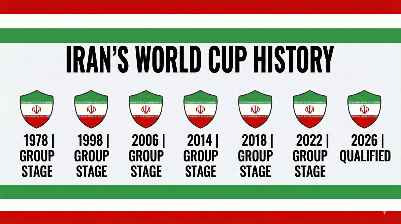 , il viaggio del Team Melli verso il 2026: gol pesanti, pareggi di ferro e una fase a gironi da interpretare