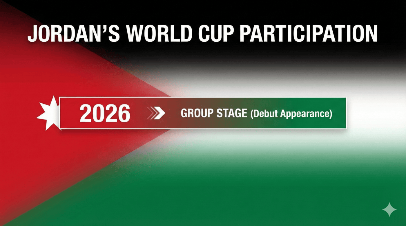 Jordanien, der hartnäckige Herausforderer auf der größten Bühne 🌍