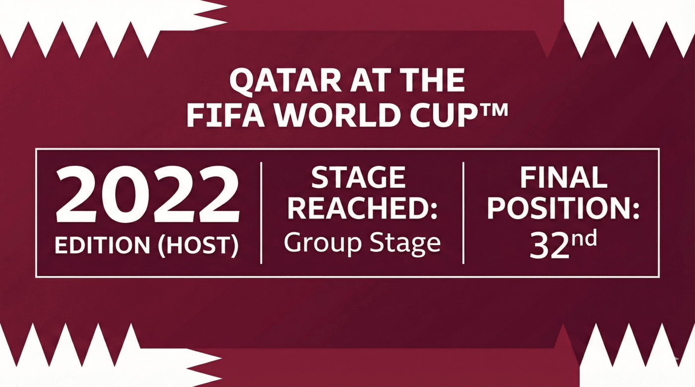 Catar, del vendaval al colmillo: un equipo que aprendió a sobrevivir