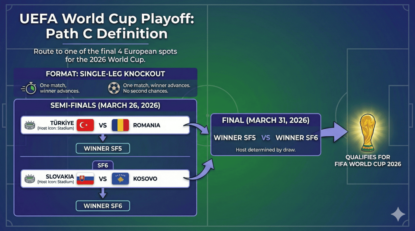 🌍 Spareggi UEFA — Percorso C: tre gradini, una vaga e zero tempo per sbattere le palpebre