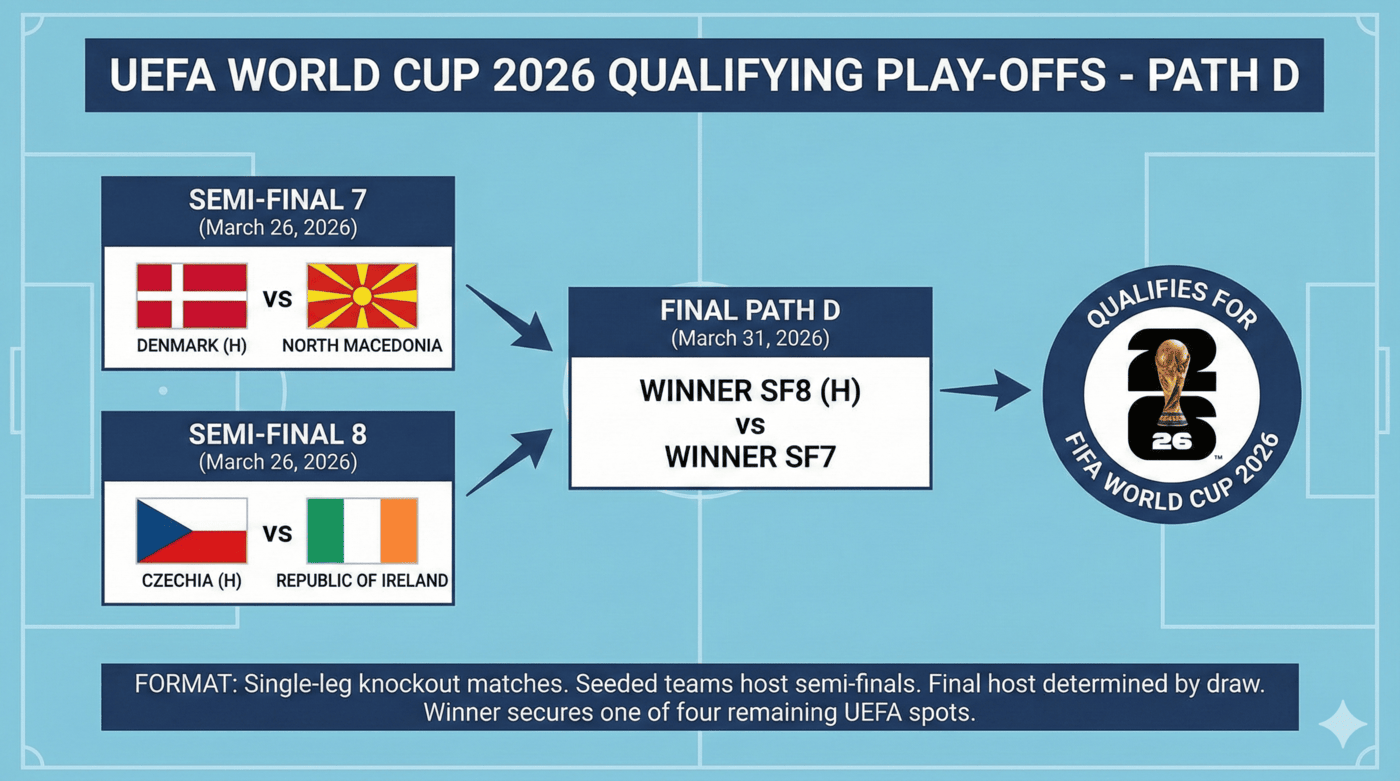 🌍 Spareggi UEFA — Percorso D: quattro squadre, tre partite, un biglietto d’oro